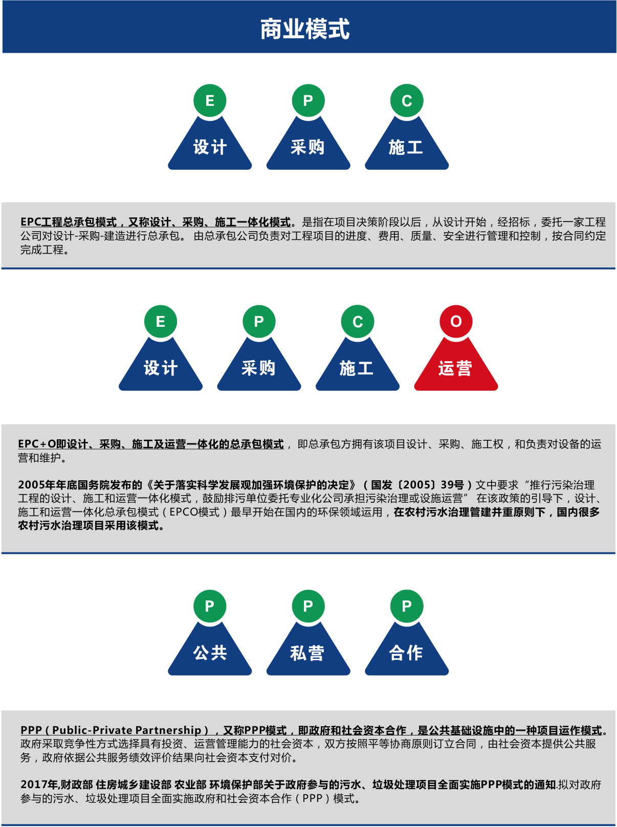 農(nóng)村污水處理商業(yè)模式EPC、EPCO、PPP