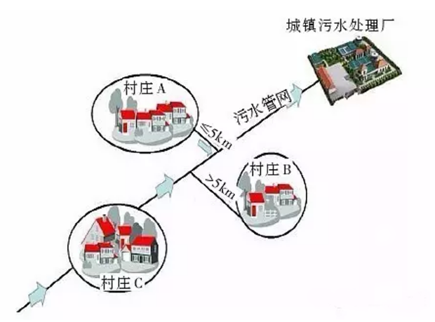 農村生活污水城鄉(xiāng)統(tǒng)一處理模式