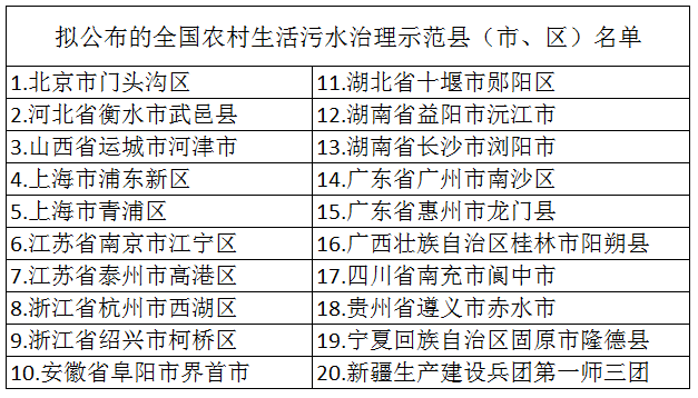 2020年布全國農(nóng)村生活污水治理示范縣(市、區(qū))名單