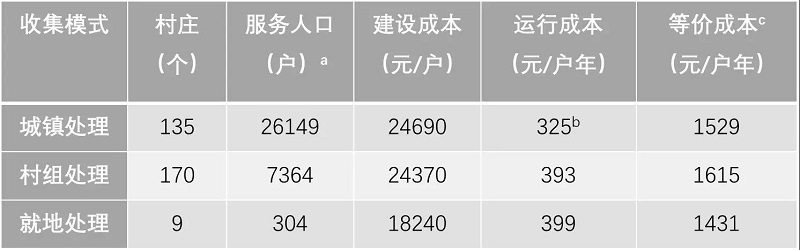 農(nóng)村污水處理工程花多少錢(qián)才合適？專業(yè)生活污水處理設(shè)備廠家告訴您