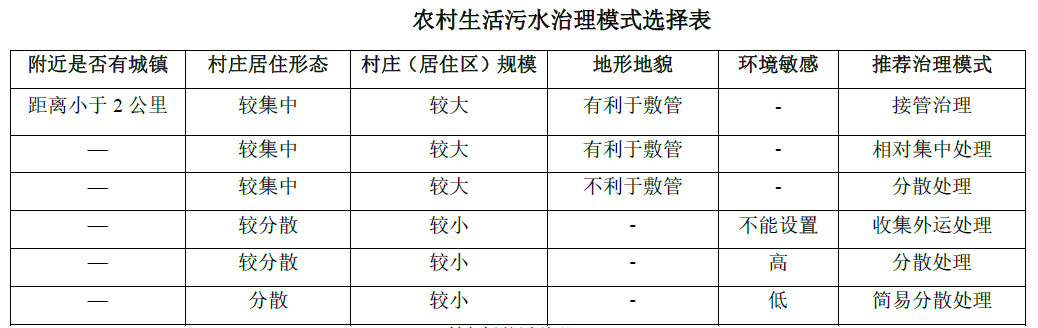 農(nóng)村生活污水治理模式選擇表，值得收藏！