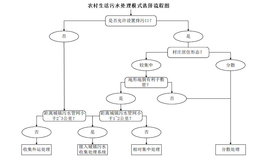 農(nóng)村生活污水治理模式選擇流程圖，值得收藏！